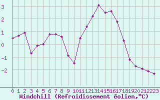 Courbe du refroidissement olien pour Sain-Bel (69)