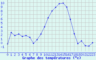 Courbe de tempratures pour Grenoble/St-Etienne-St-Geoirs (38)