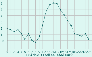 Courbe de l'humidex pour La Beaume (05)