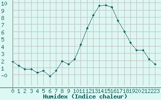 Courbe de l'humidex pour Alenon (61)