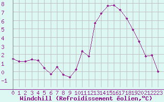 Courbe du refroidissement olien pour Grenoble/agglo Le Versoud (38)