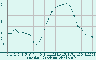 Courbe de l'humidex pour Beauvais (60)