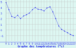 Courbe de tempratures pour Ble / Mulhouse (68)