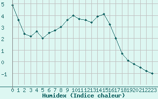 Courbe de l'humidex pour Ble / Mulhouse (68)