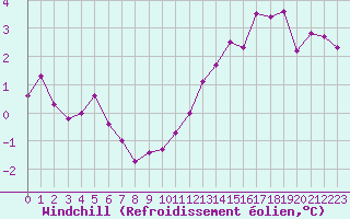 Courbe du refroidissement olien pour Besanon (25)