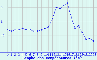 Courbe de tempratures pour Strasbourg (67)