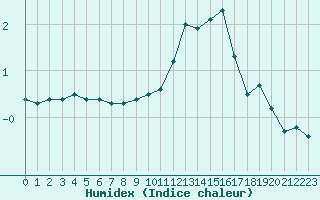 Courbe de l'humidex pour Strasbourg (67)