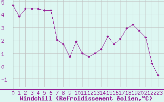 Courbe du refroidissement olien pour Sgur-le-Chteau (19)