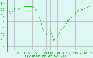 Courbe de l'humidit relative pour Brianon (05)