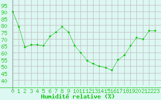 Courbe de l'humidit relative pour Saint-Cyprien (66)