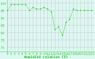 Courbe de l'humidit relative pour Lans-en-Vercors - Les Allires (38)