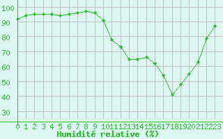 Courbe de l'humidit relative pour Corny-sur-Moselle (57)