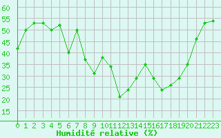Courbe de l'humidit relative pour Marignane (13)