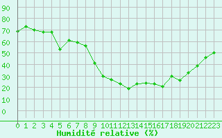 Courbe de l'humidit relative pour Aix-en-Provence (13)