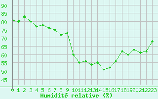 Courbe de l'humidit relative pour Xertigny-Moyenpal (88)