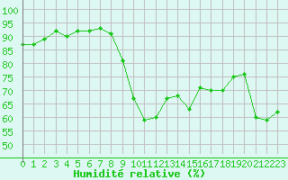 Courbe de l'humidit relative pour Agde (34)