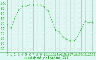 Courbe de l'humidit relative pour Langres (52) 