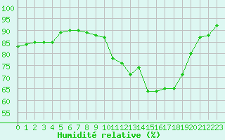 Courbe de l'humidit relative pour Clermont de l'Oise (60)