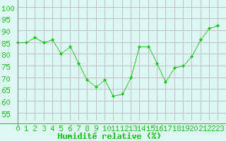 Courbe de l'humidit relative pour Calvi (2B)
