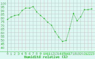 Courbe de l'humidit relative pour Saint-Mdard-d'Aunis (17)