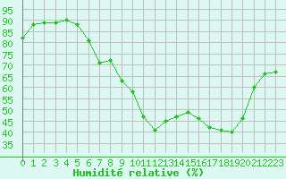 Courbe de l'humidit relative pour Xert / Chert (Esp)