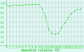 Courbe de l'humidit relative pour Saint-Maximin-la-Sainte-Baume (83)
