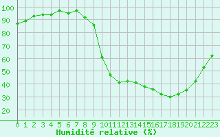 Courbe de l'humidit relative pour Lignerolles (03)
