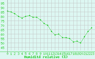 Courbe de l'humidit relative pour Ile de Groix (56)