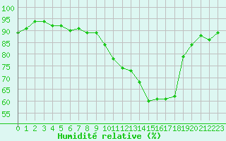 Courbe de l'humidit relative pour Cernay-la-Ville (78)