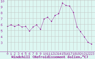 Courbe du refroidissement olien pour Tours (37)