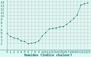 Courbe de l'humidex pour Nostang (56)