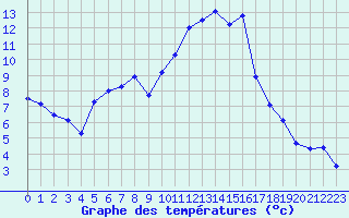 Courbe de tempratures pour Epinal (88)