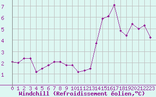Courbe du refroidissement olien pour Combs-la-Ville (77)