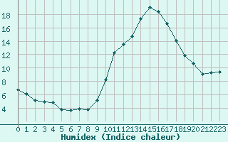 Courbe de l'humidex pour Mirebeau (86)