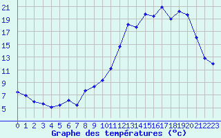 Courbe de tempratures pour Bergerac (24)