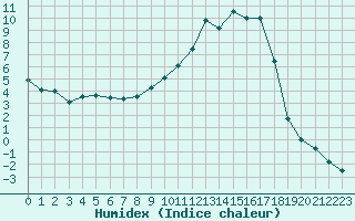 Courbe de l'humidex pour Charleville-Mzires (08)