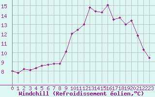 Courbe du refroidissement olien pour Saint-Igneuc (22)