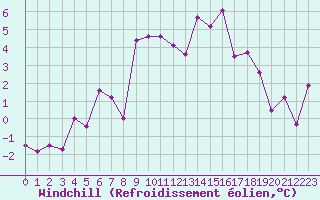 Courbe du refroidissement olien pour Chteaudun (28)