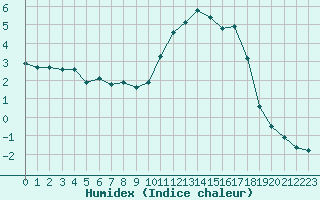 Courbe de l'humidex pour Clermont de l'Oise (60)