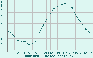 Courbe de l'humidex pour Corny-sur-Moselle (57)