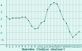 Courbe de l'humidex pour Chteaudun (28)