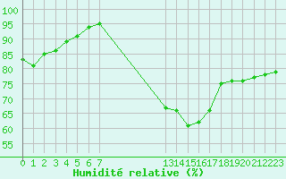 Courbe de l'humidit relative pour Aigrefeuille d'Aunis (17)