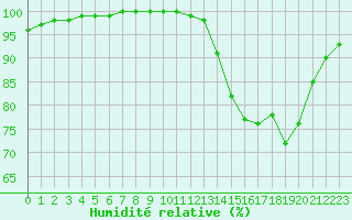 Courbe de l'humidit relative pour Saint-Germain-le-Guillaume (53)