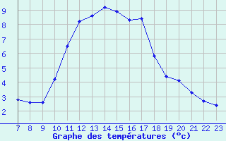 Courbe de tempratures pour Doissat (24)