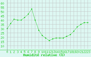 Courbe de l'humidit relative pour Montpellier (34)
