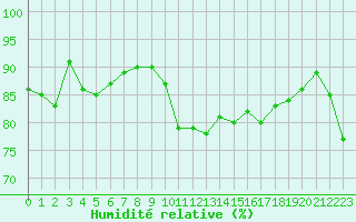Courbe de l'humidit relative pour Saint-Amans (48)