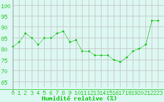 Courbe de l'humidit relative pour Potes / Torre del Infantado (Esp)