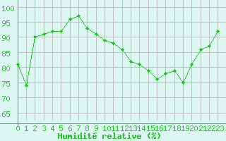 Courbe de l'humidit relative pour Troyes (10)