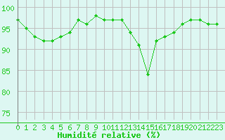 Courbe de l'humidit relative pour Saint-Ciers-sur-Gironde (33)