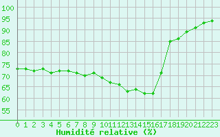 Courbe de l'humidit relative pour Saint-Mdard-d'Aunis (17)